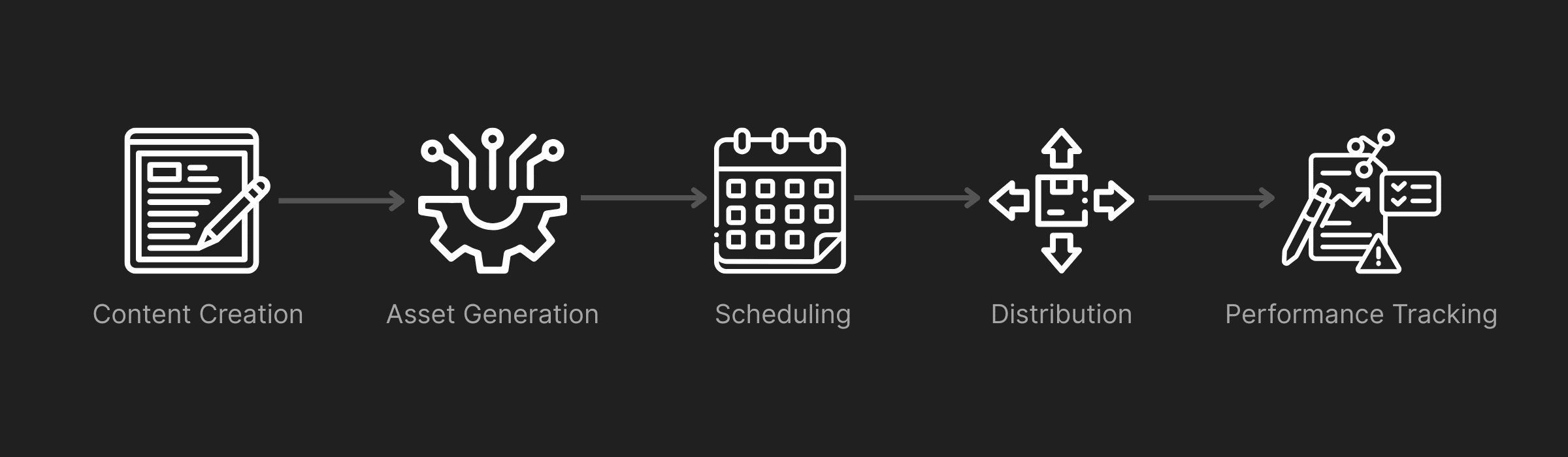 Graphic of sample automated promotional workflow