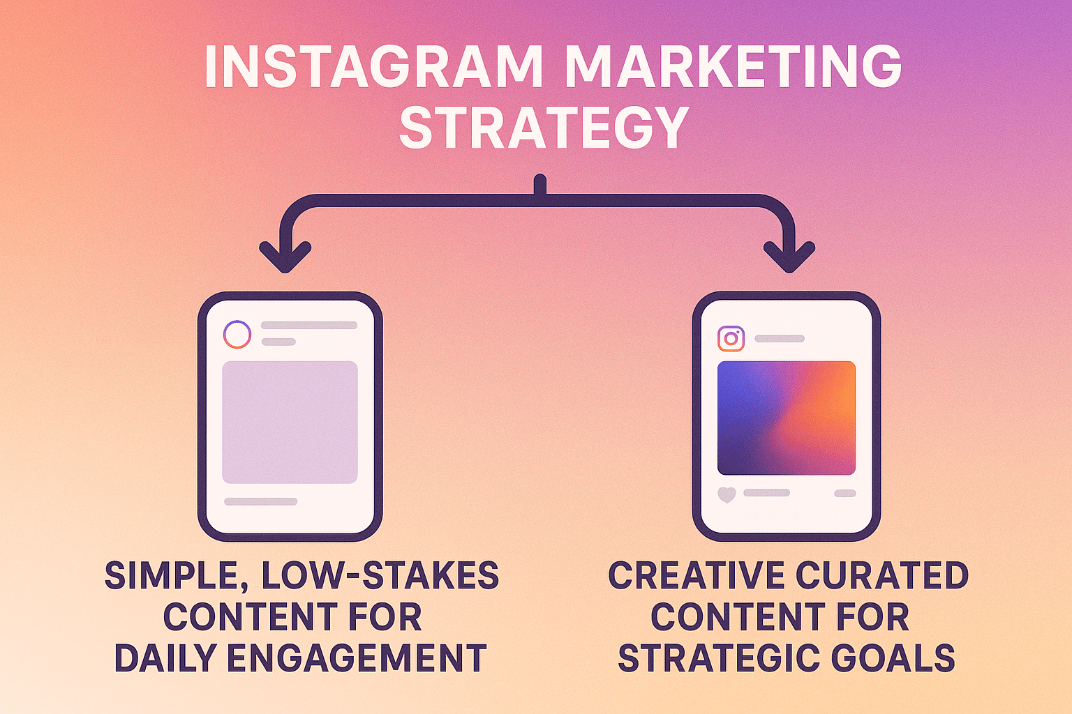Graphic of two-pronged Instagram marketing strategy